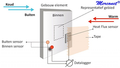 AIL2 U-waarde Heat Flux testset